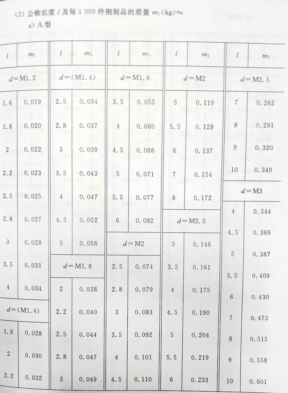 十字槽螺釘（BT、G13806.1-1992)